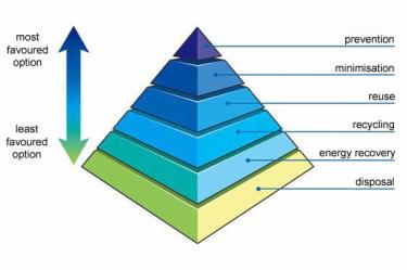 Waste Hierarchy