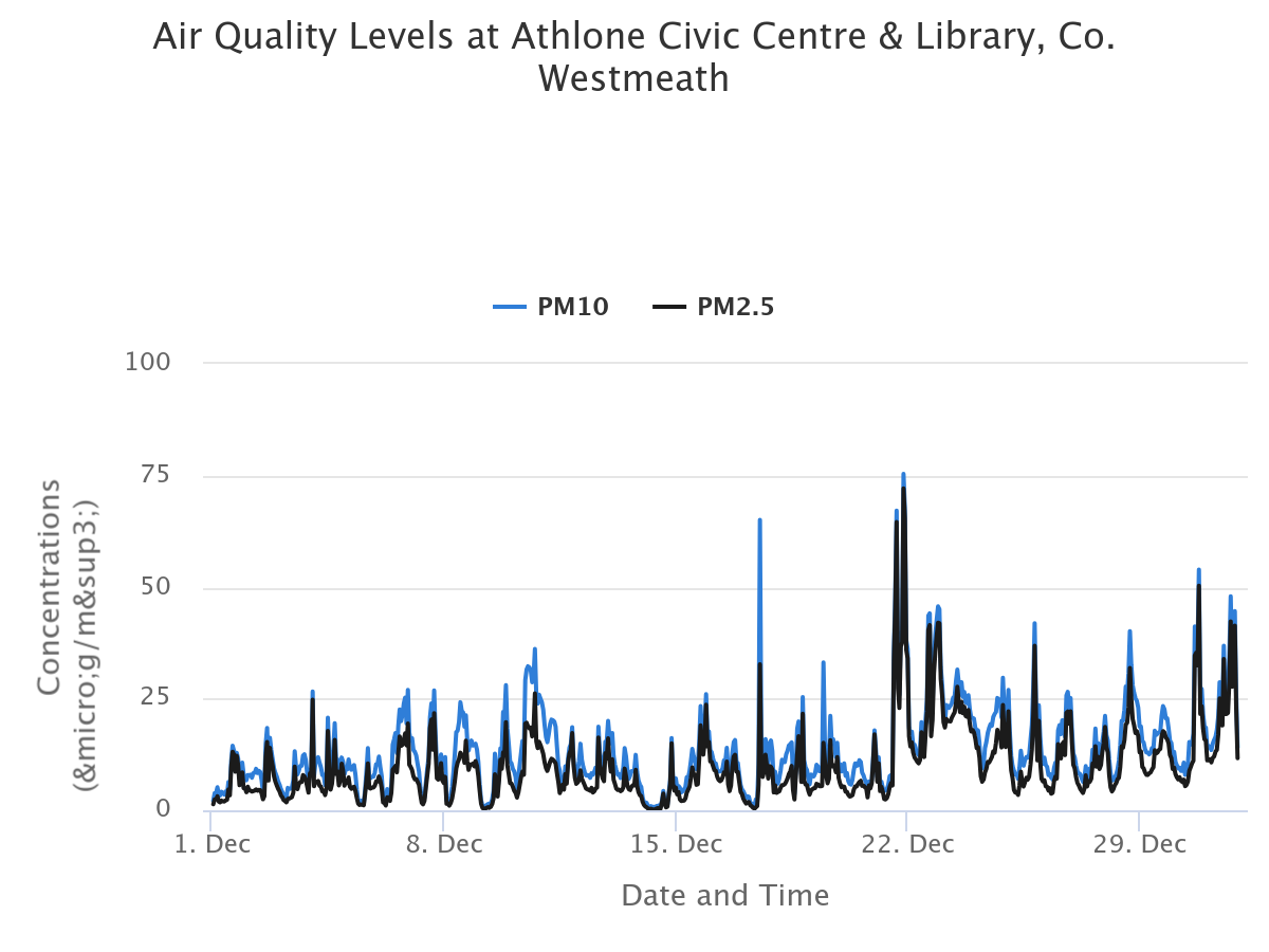 AirQuality_AthloneDec