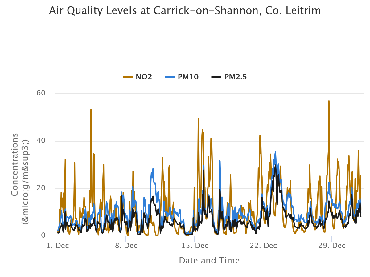 AirQuality_CarrickDec