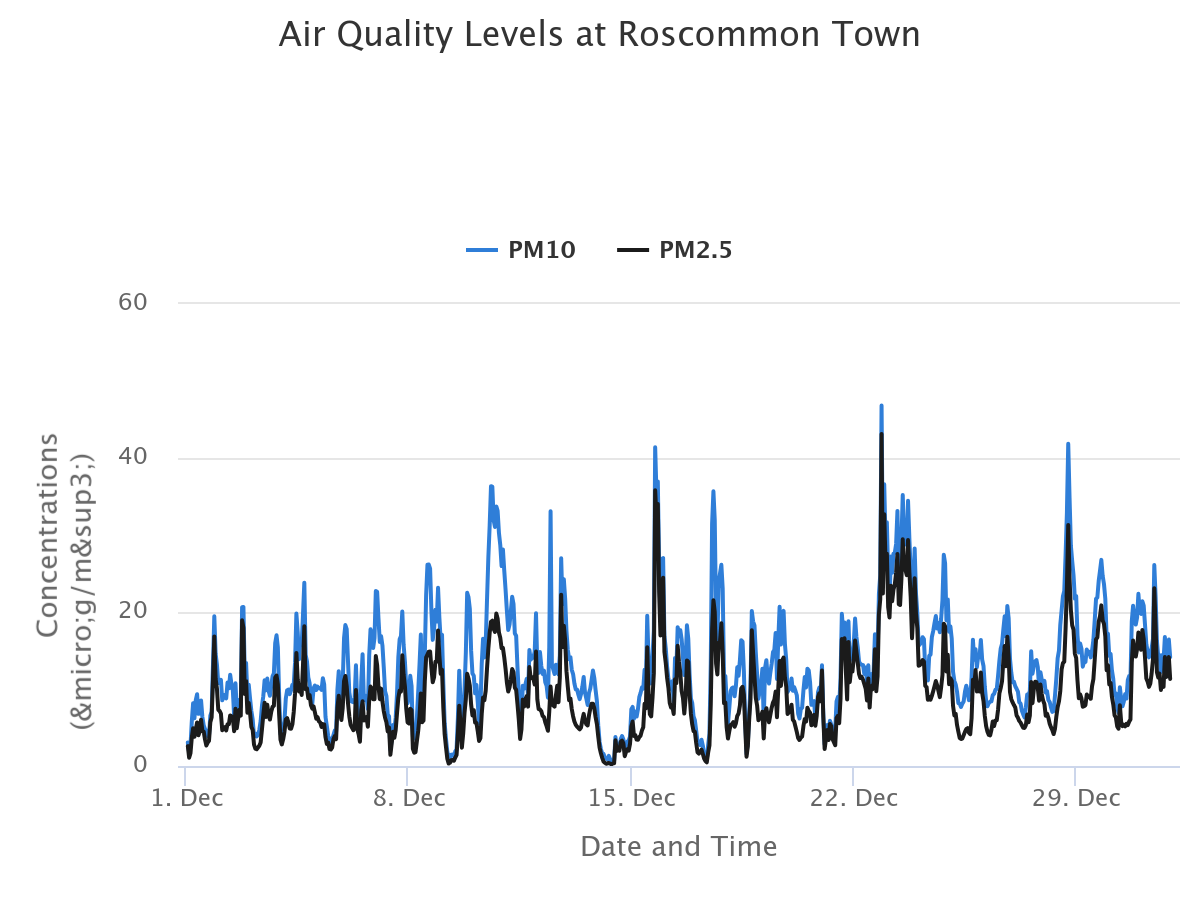 AirQuality_RoscommonnDec